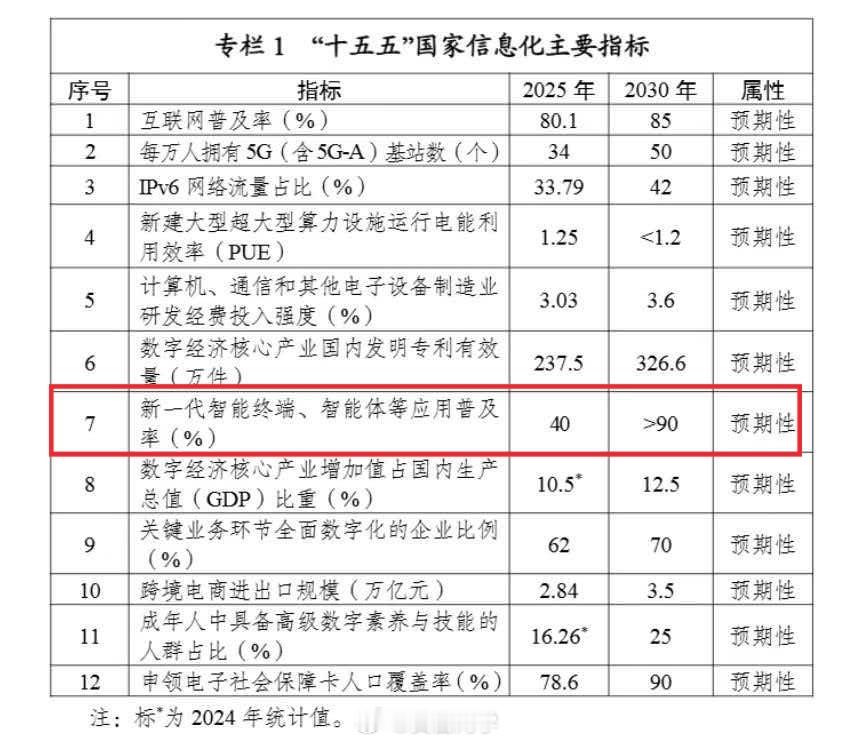“十五五”国家信息化主要指标智能终端和智能体应用，5年 >125%的增量[作揖]