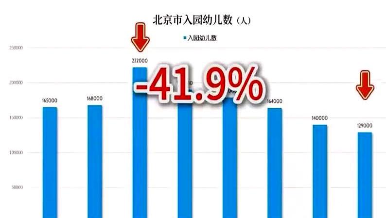 北京幼儿园这组数据，真的有点扎眼。
五年时间，从2020年到2025年，北京儿童
