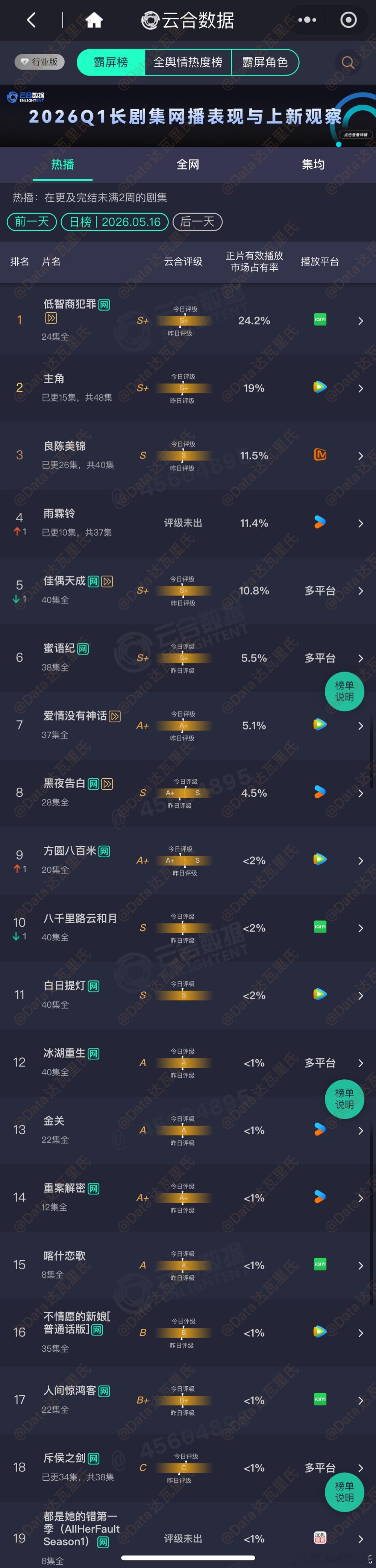 5.16云合占比低智商犯罪 24.2%，约4010万主角 19%，约3150万良
