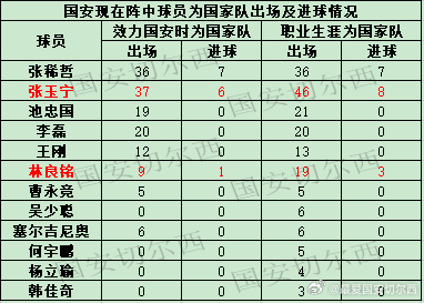 【国安阵中球员国家队出场及进球情况】  中国队在热身赛中2-0战胜库拉索，张玉宁