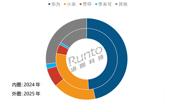 【46.6%份额领跑！华为登顶音频眼镜 小米位列第二】2025年中国音频眼镜市场
