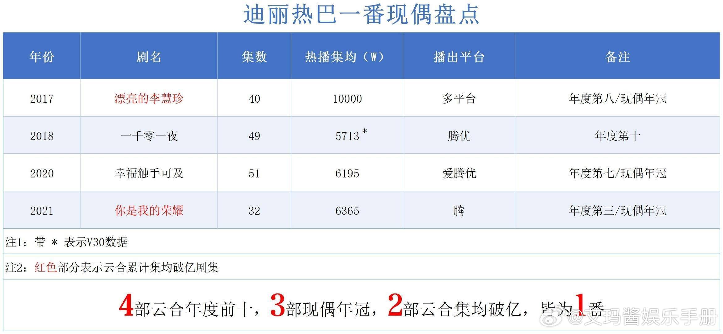 迪丽热巴现偶盘点：4部云合年度前十，3部现偶年冠，2部集均破亿，都是一番作品，什