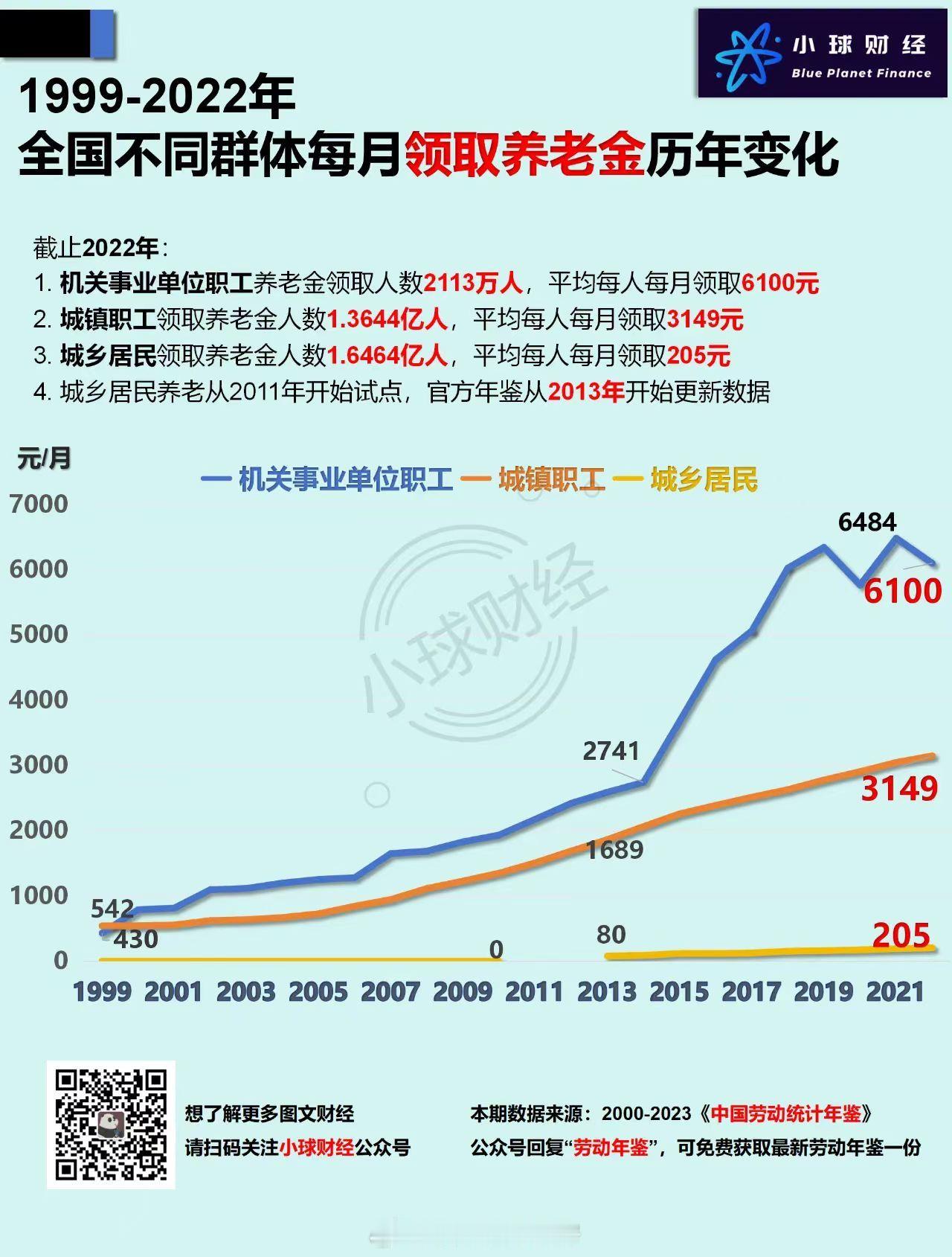 不同群体养老金相差可达30倍。 ​​​月均6100 VS 月均205。 ​​​