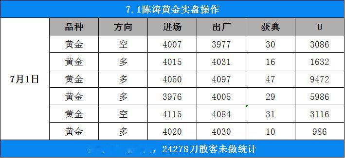 同样是做黄金，为什么有人频繁暴仓，有人却能蕃苍↑岸看图说话 7月1日实战记录：进