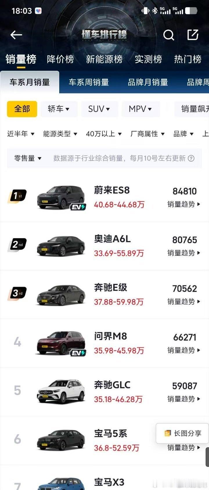 ES8上市前我们觉得会爆，但是确实没想到这么爆，40万以上不分能源形式、不分车型