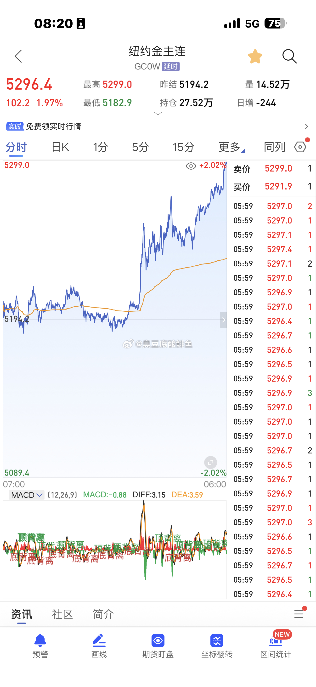 也就涨了100多美元而已。 