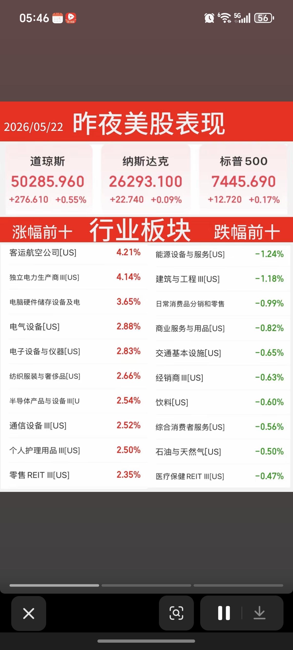 5.22周五  昨夜美股指数+题材股 表现！

道指指数再创新高！
涨幅靠前板块