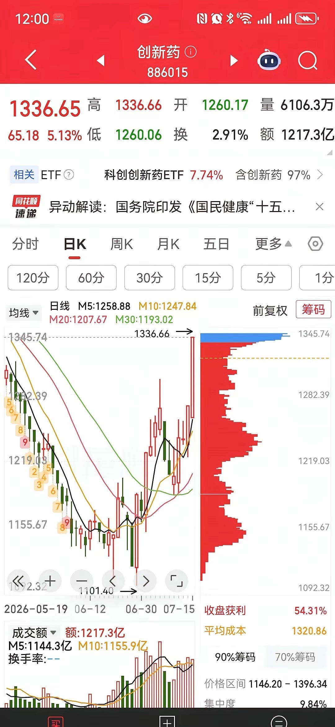 今日市场结构性分化极致，低位医药、消费成为绝对主线，高位科技赛道集体资金出逃，盘