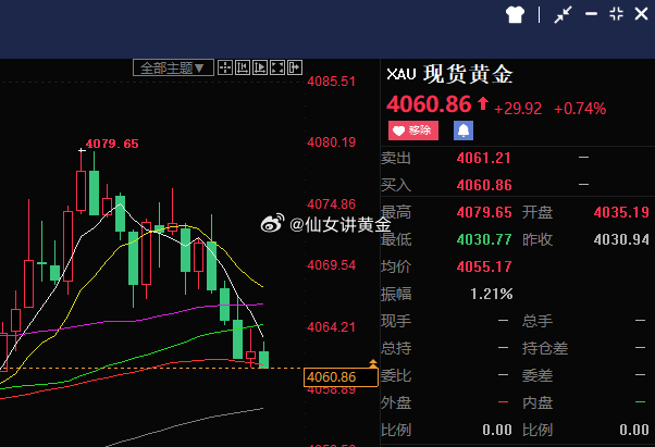 短线机会又来咯，回踩4060-4065颈线位不破，则构成短多第二买点外汇黄金现货