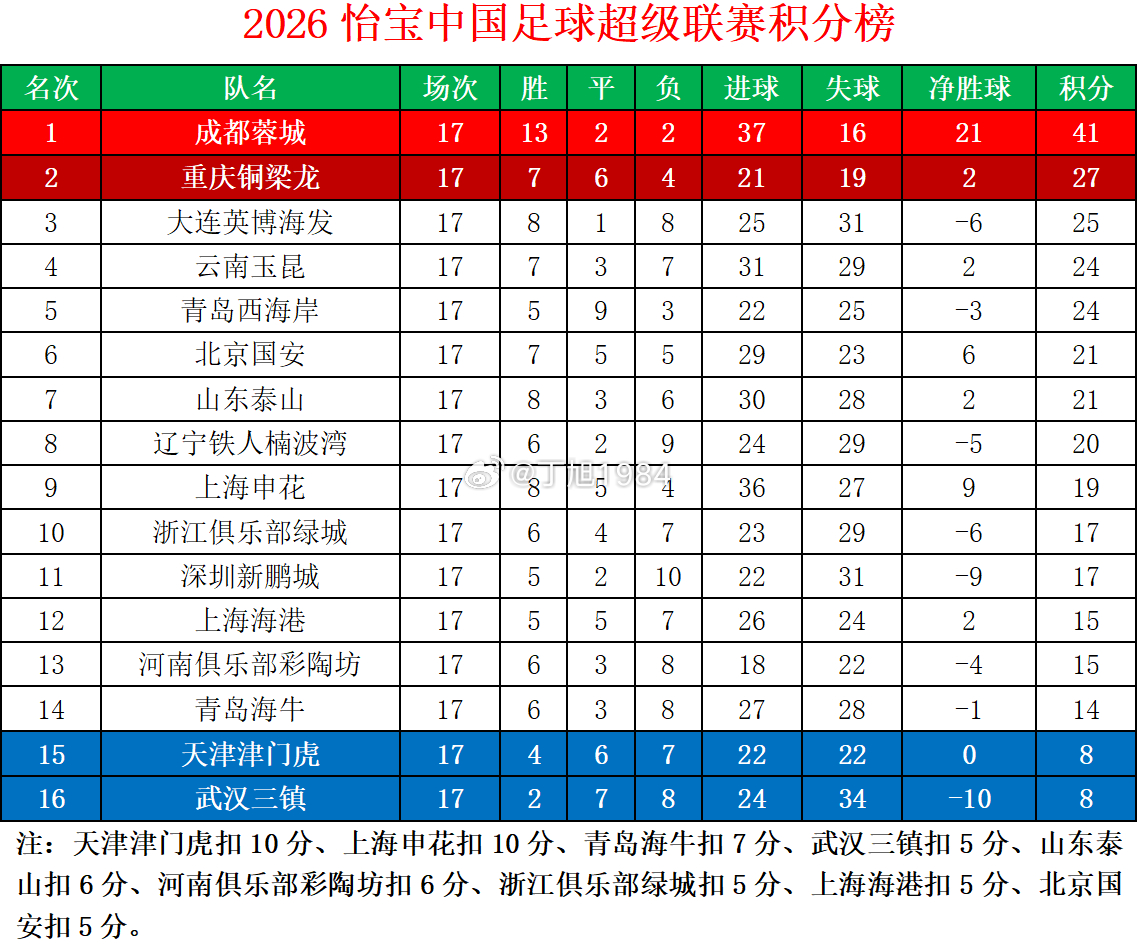 2026怡宝中超联赛第17轮积分榜中超联赛中超大连英博中超联赛