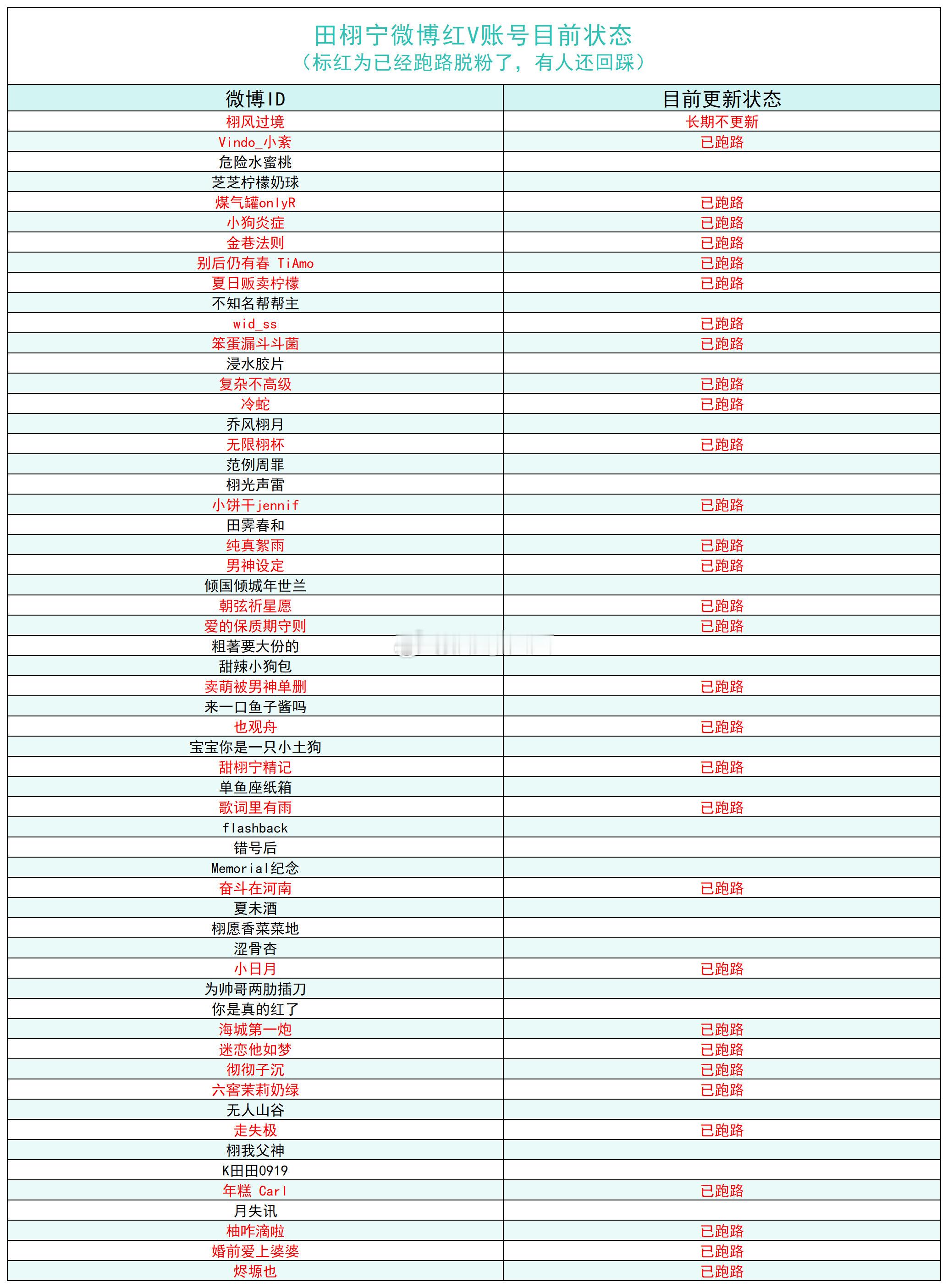 好奇田栩宁家红v大粉还有几个没跑路的这家各方面数据都一直下降 好唏嘘啊 剩下没跑