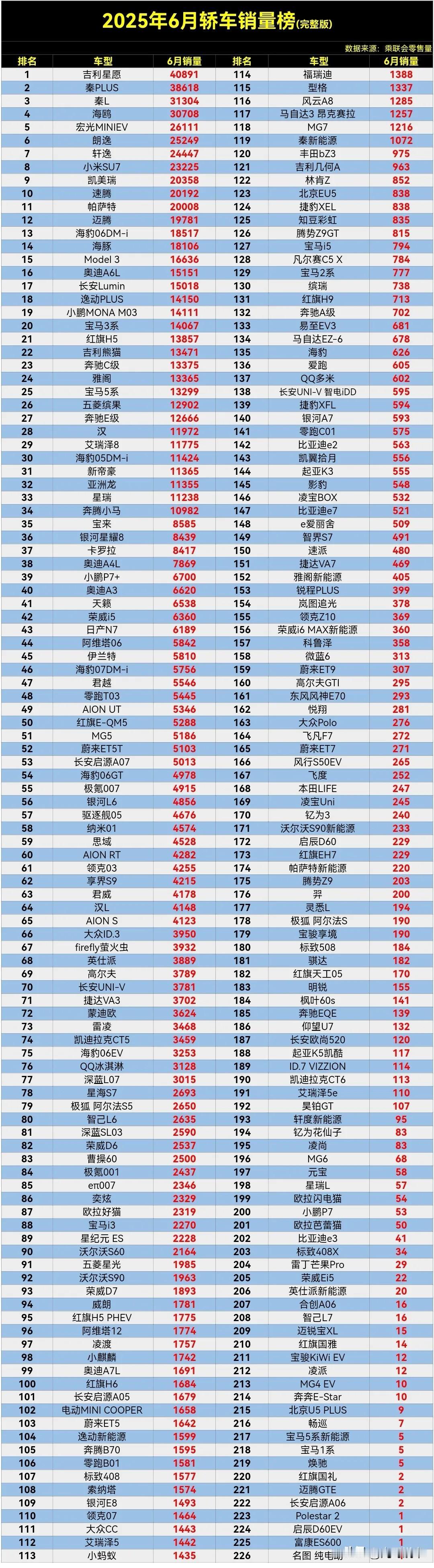 【2025年6月轿车销量排行榜完整版】轿车销量冠军易主了，吉利星愿成功登顶，比亚