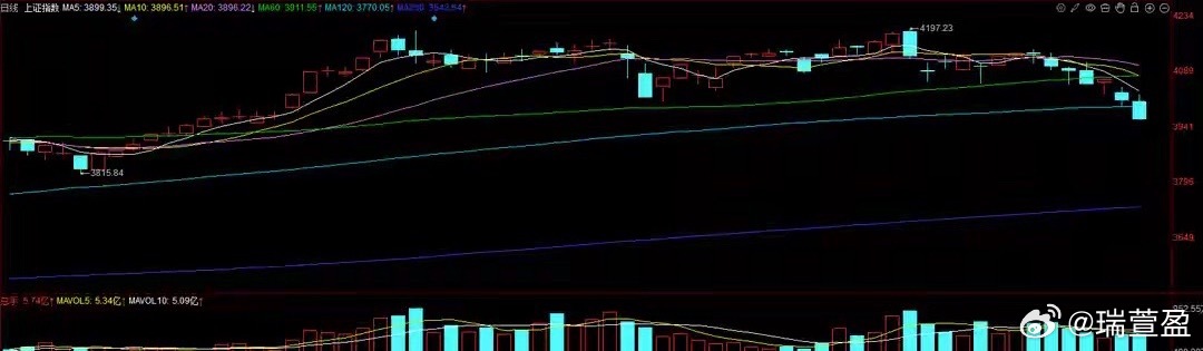 沪指冲高回落跌破4000点并失守半年线，创业板逆势拉升43点周五A股市场走出极致