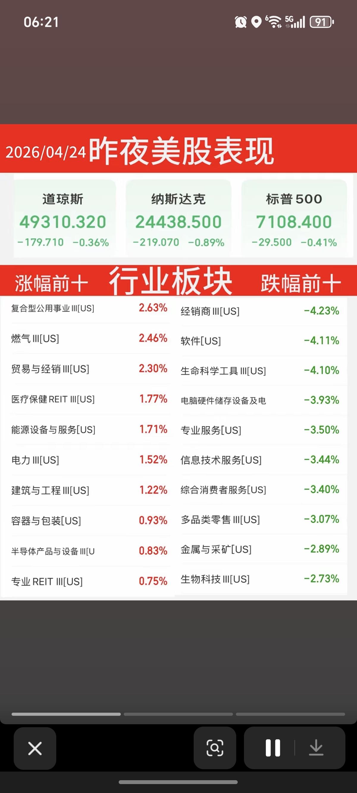 4.24周五  昨夜美股表现！

主要收集：美股周四晚间财经信息
燃气、电力、太