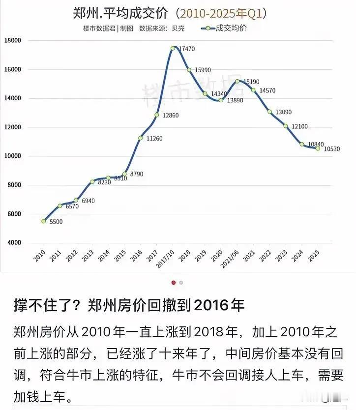 房价回到十年前，郑州楼市接下来怎么走？
郑州房价集体撤回到2016年的水平，部分