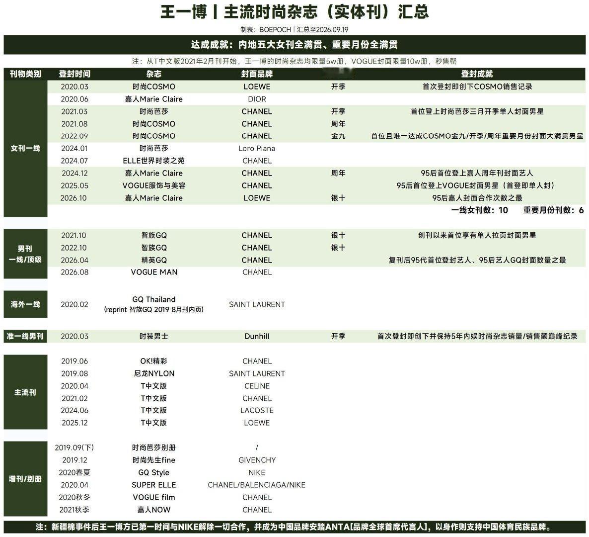 明天要发布的王一博嘉人银十刊已经是他三登嘉人，第十本女大刊，集齐开季金九银十周年