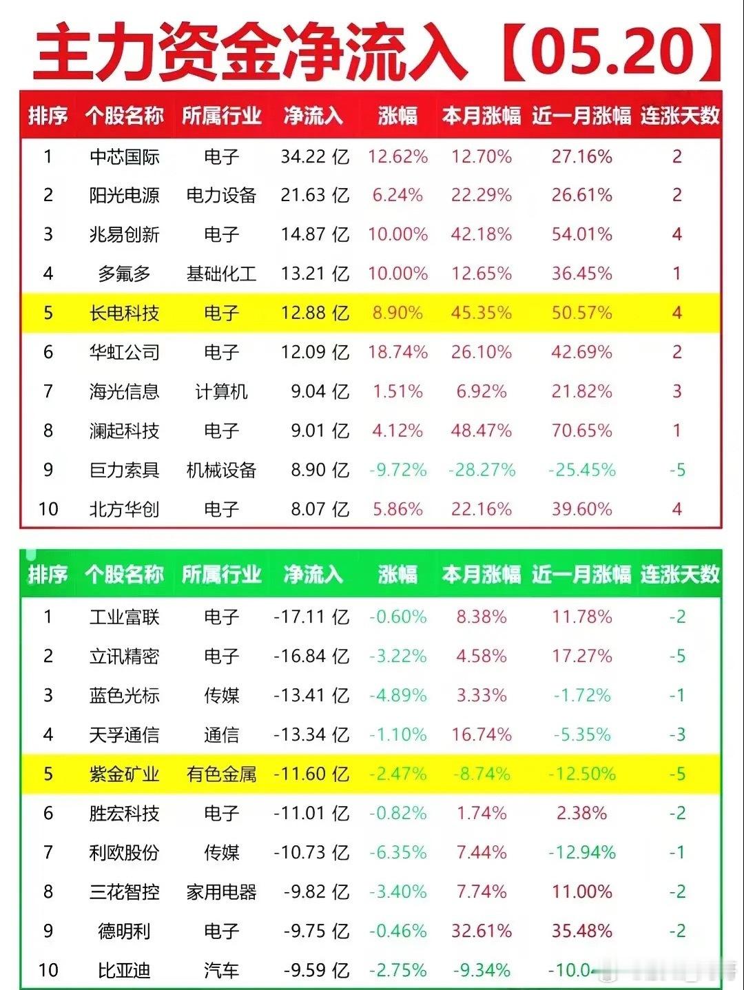 520复盘：全天盘面+主力资金+游资动向+涨停梯队深度解析。5月20日周三A股收
