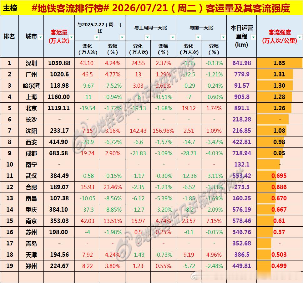 【中国城市地铁客流排行榜 2026-07-21（周二，农历六月初八，中国地铁客流