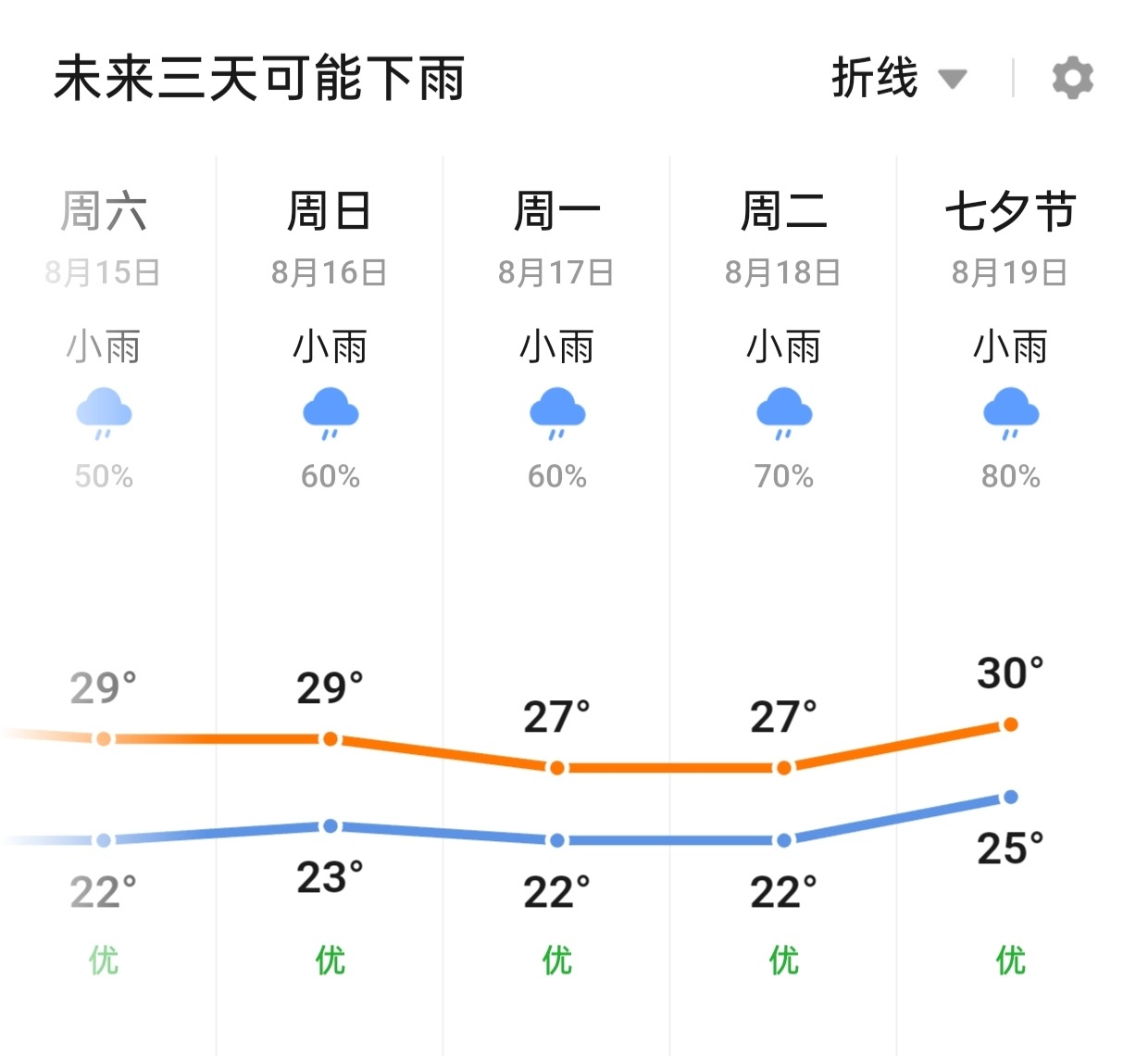 最近不要来山东旅游，太热了。一周后就可以了。 