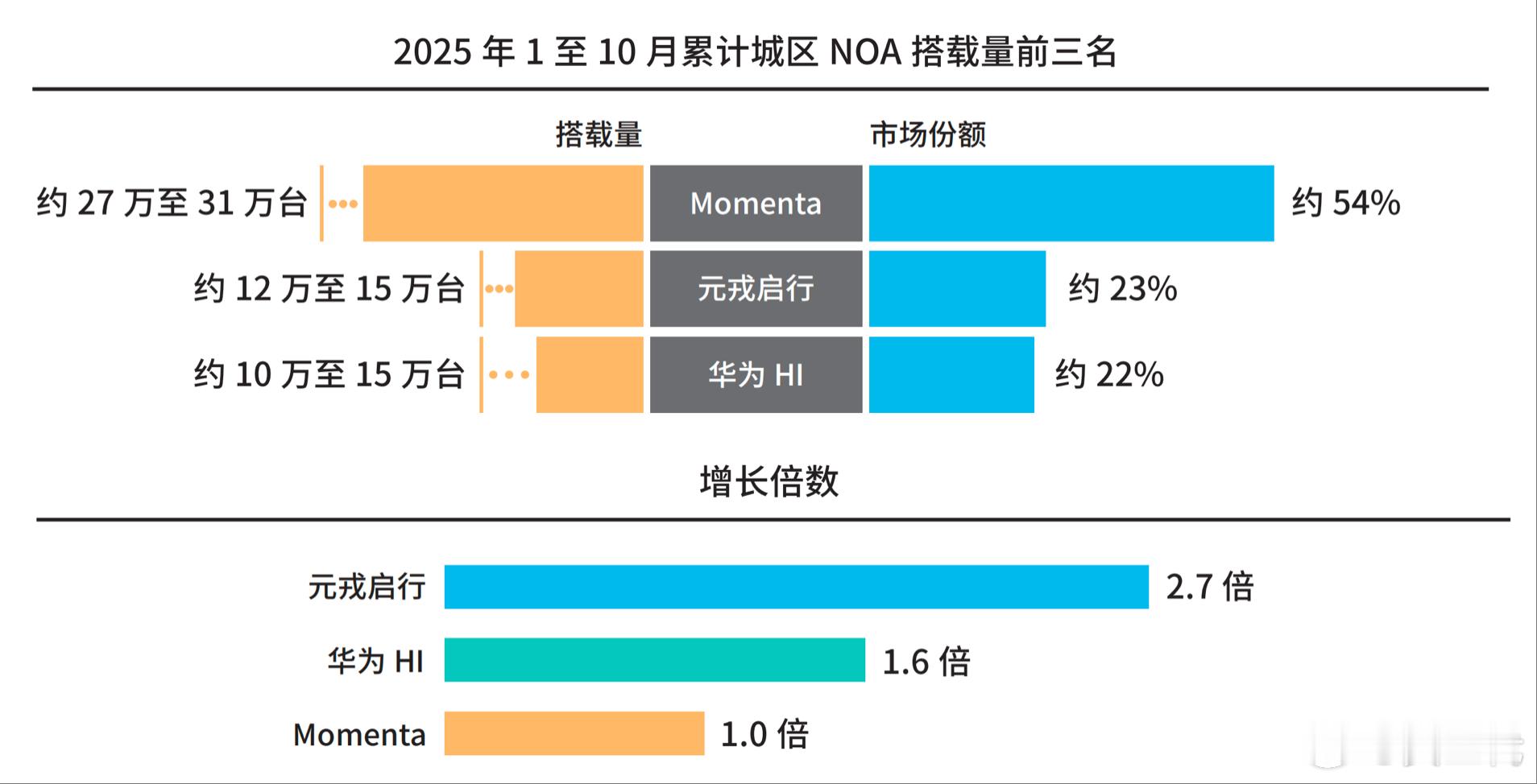 吉利银河V900全球上市26.98万起吉利银河V900这次选对了“智驾队友”—元