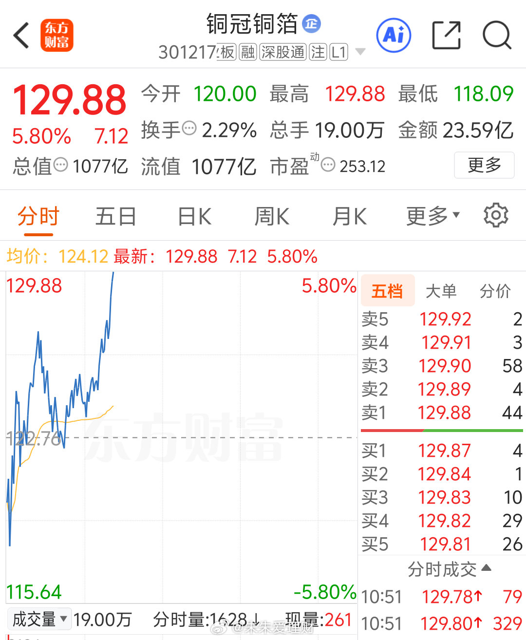 短线交易的粉丝朋友，落袋为安，感谢大家的信任与支持，888来一波