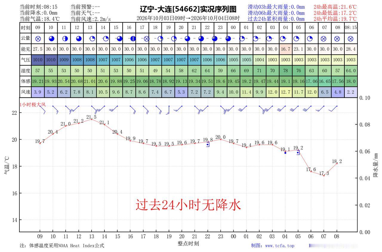 昨日官方预报：大连10月3日白天到夜间晴转多云，晚间前后转阴有阵雨或雷阵雨，雨量