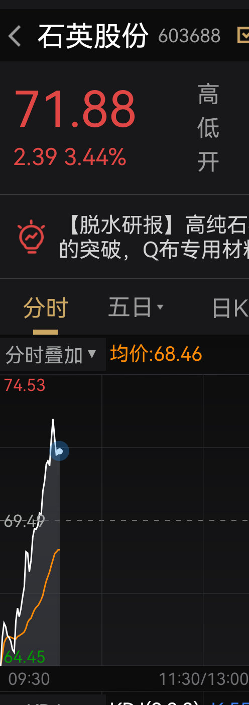 $石英股份 sh603688$ 做了个TA股