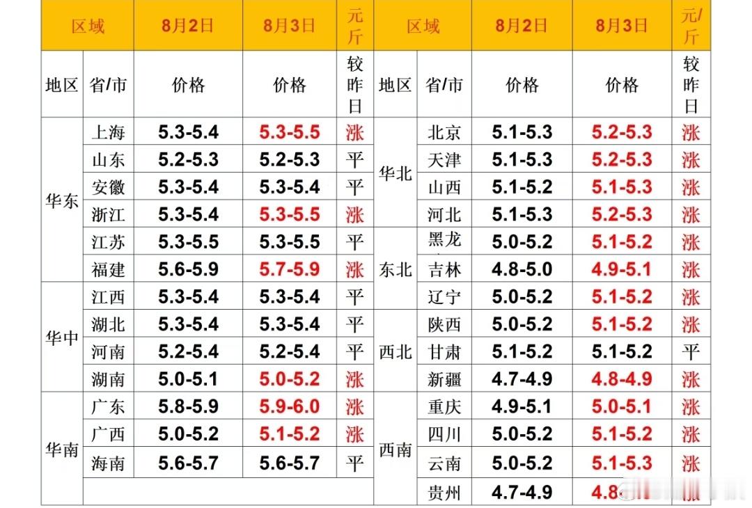 每日猪价 