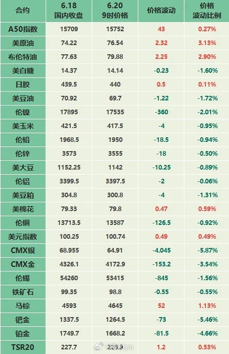 假期外盘变动情况（来源：新湖期货） 