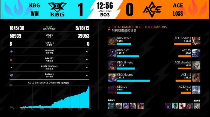 第二场，第一局：KBG 1-0 ACE本局MVP：KBG.DaT（螳螂）2026
