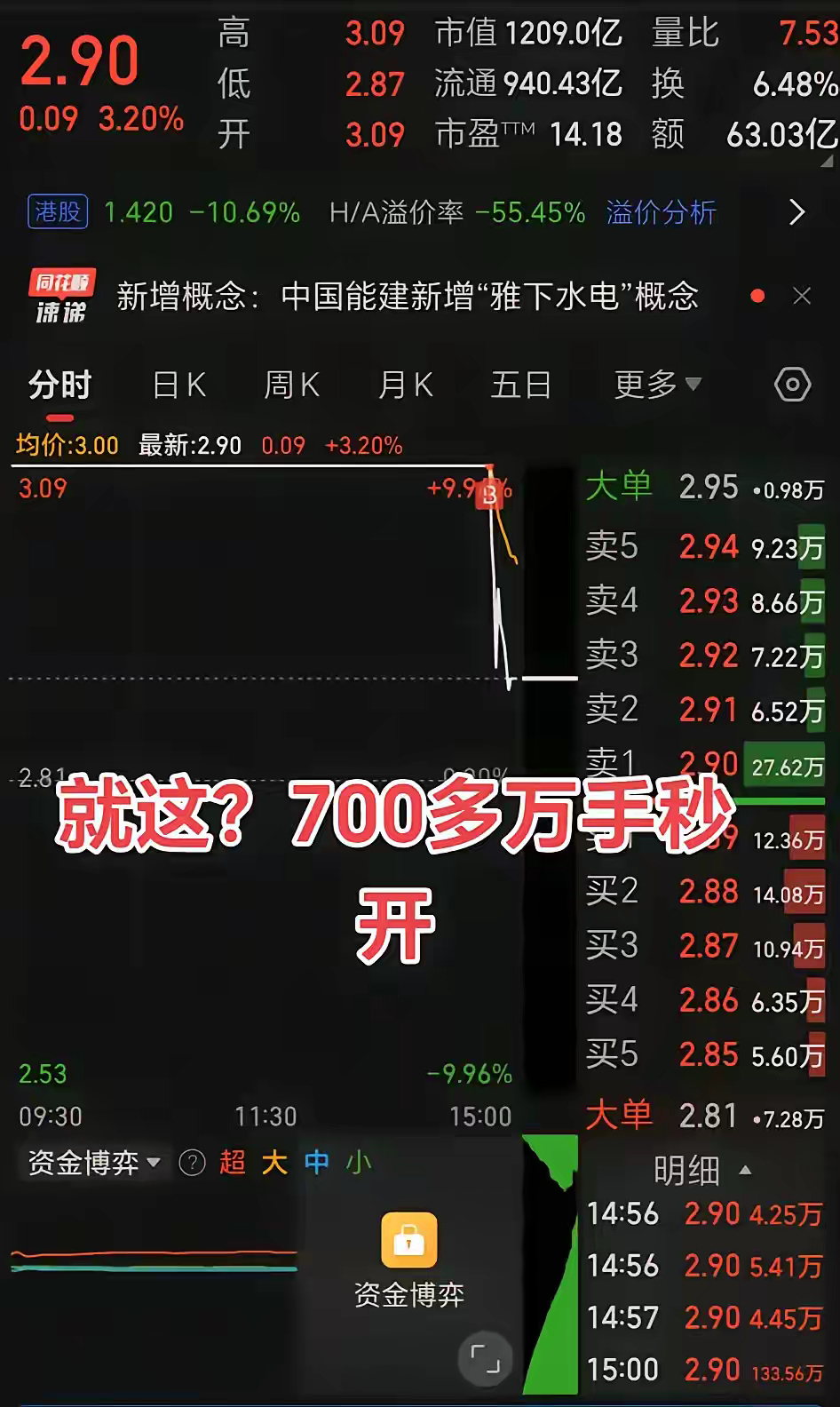 3块钱的票，700多万手，21亿资金封单，其实也还行。没封住，会不会有主力撤单的