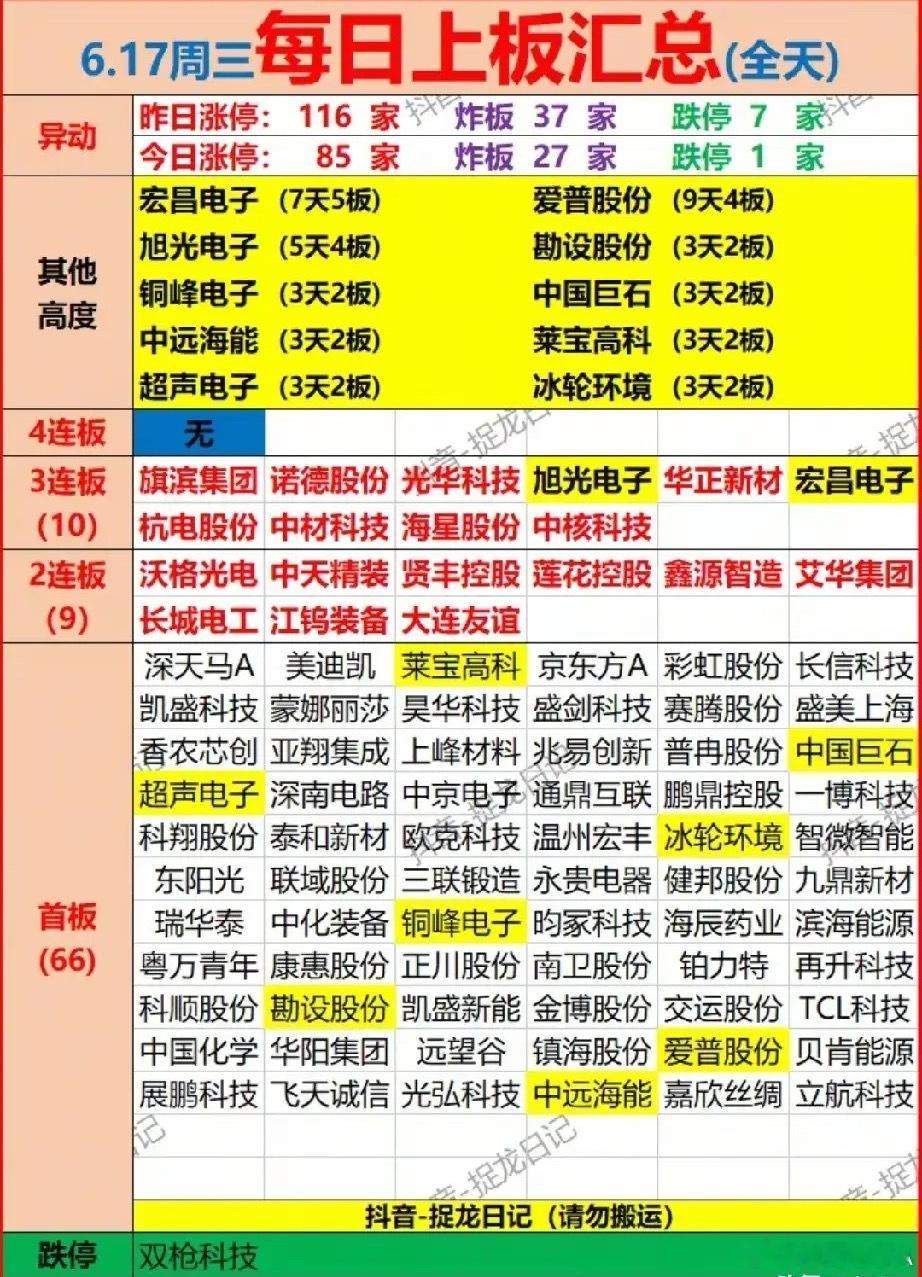 6.17涨停梯队全景复盘：CoWoS材料主导全场连板今日合计85只个股涨停，较昨