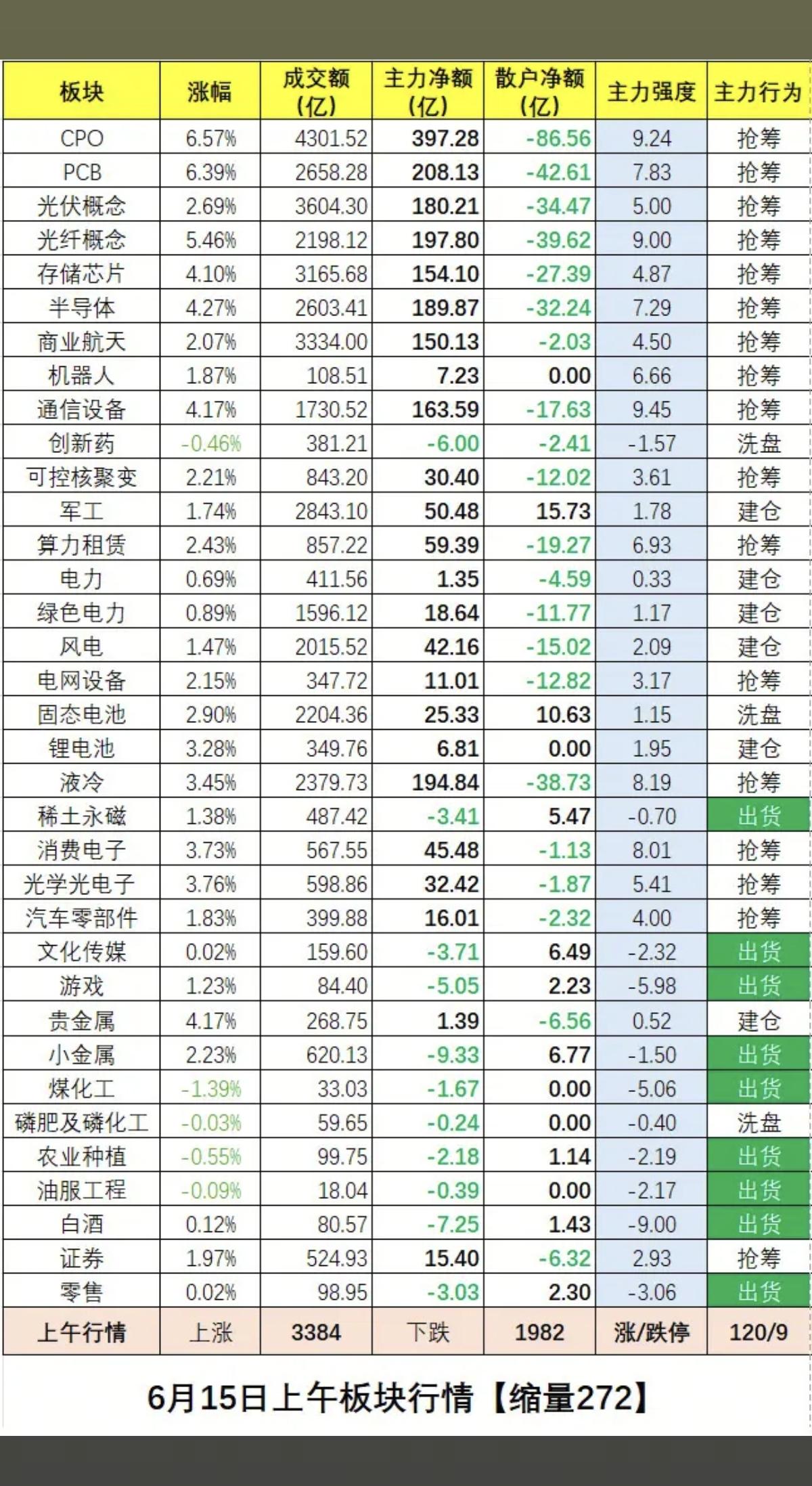 6.15周一  板块资金：抢筹出逃榜！

稀土永磁、小金属、农业种植、白酒等资金