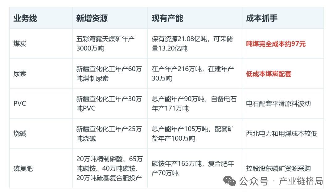 湖北宜化：新疆资产全额并表，一体化煤化工成本弹性完整拆解
 
一、核心变革背景
