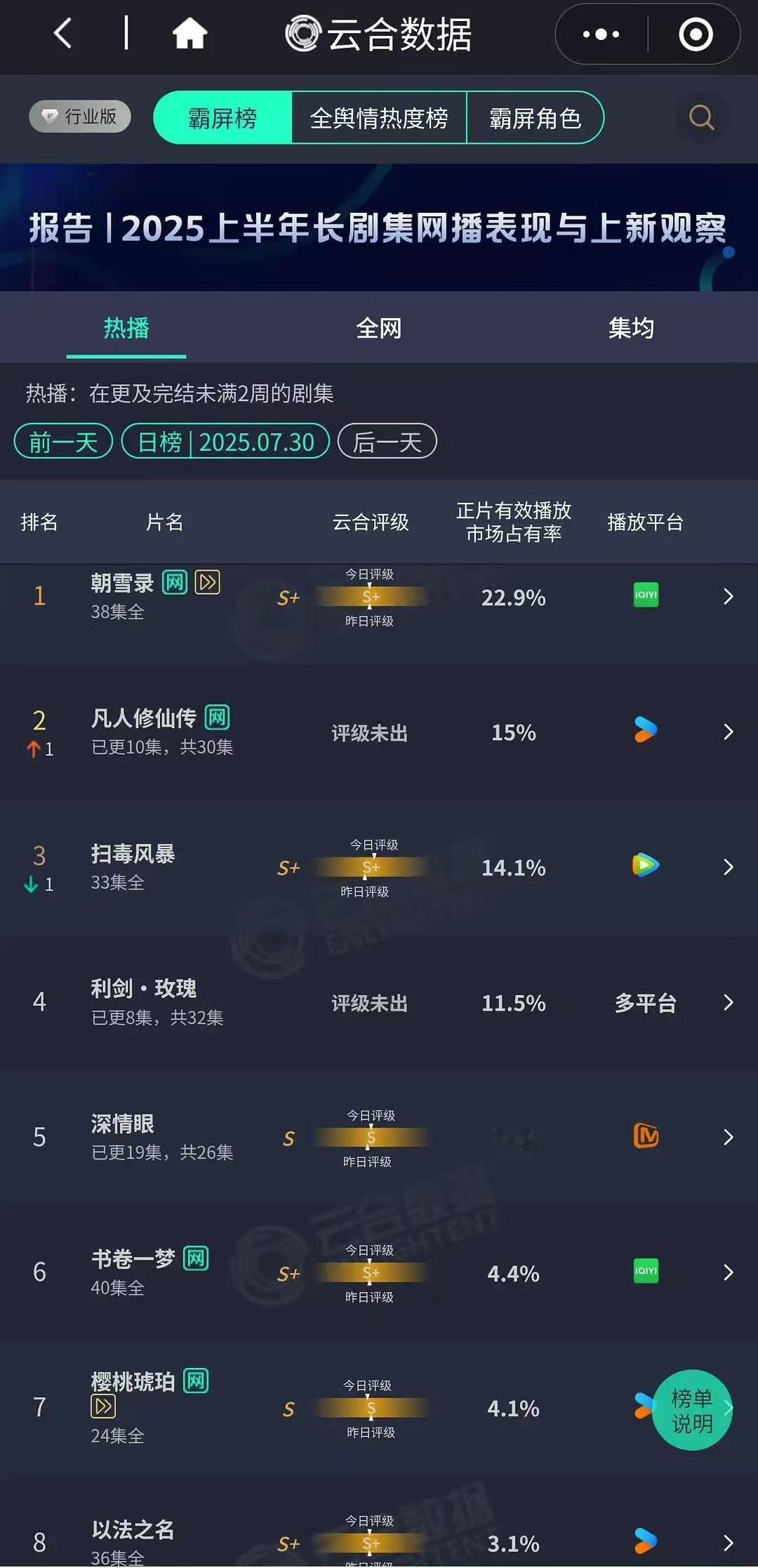 深情眼暑期档黑马 深情眼云合竟然评级S，甚至3次登顶电视剧有效播放日榜！而且今天