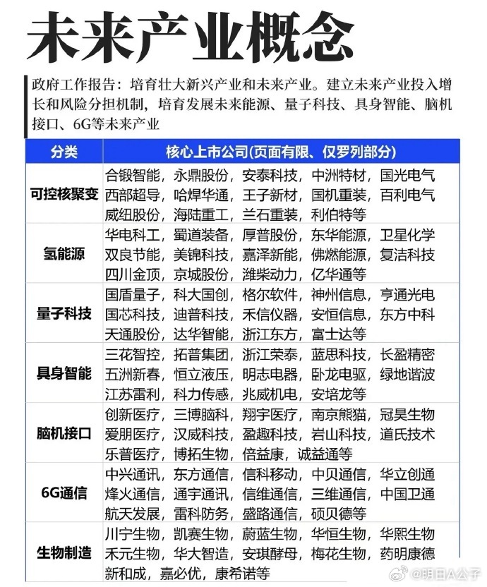刚刷到的，十五五重点提到的“未来经济” 给大家也看一下。 十五五发展规划未来经济