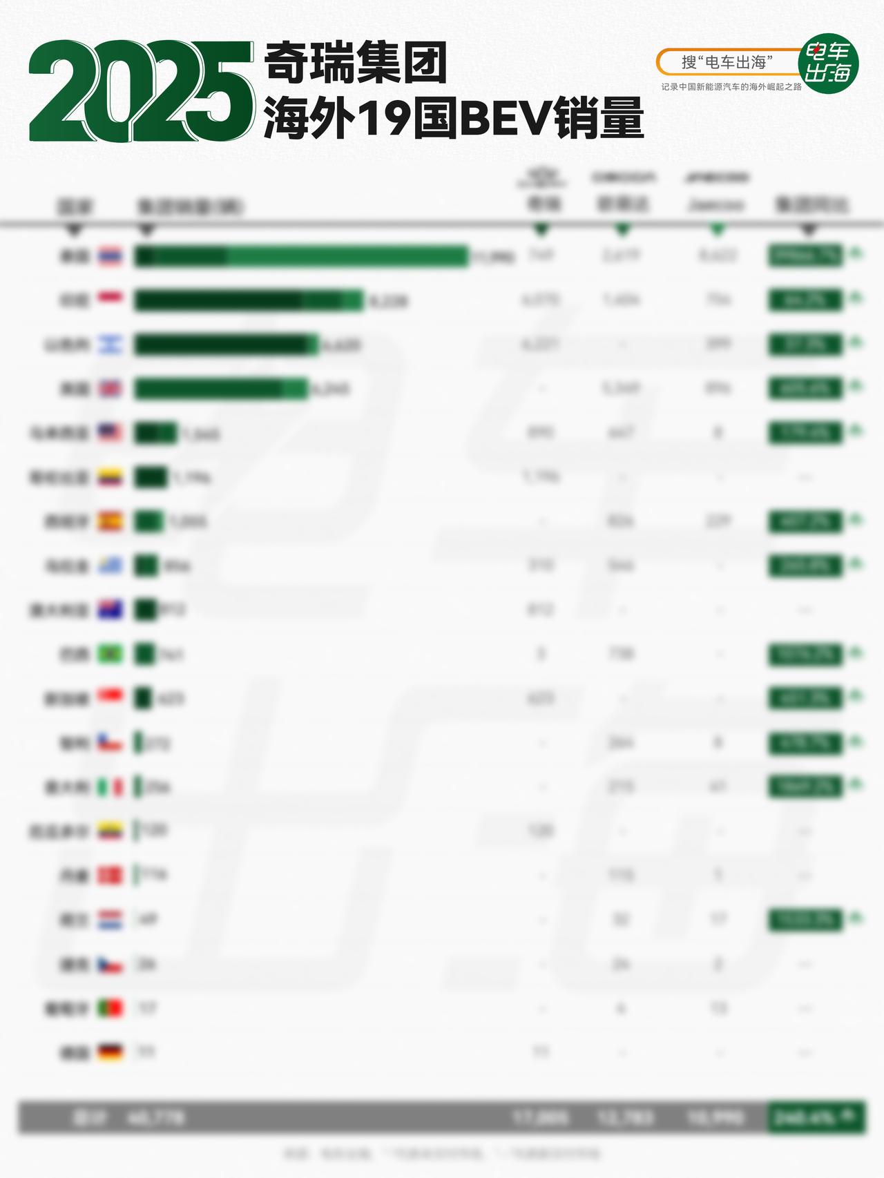 【2025年度奇瑞集团海外19国BEV销量】
2025年度奇瑞集团在海外19国B