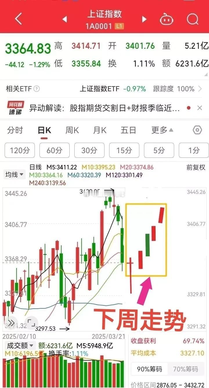 本周大盘出现了暴跌，那么下周大盘会怎么走呢？         展望下周，大盘将先