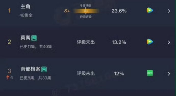 《南部档案》次日云合12%，较前日翻2倍➕，上升至第三位👍 