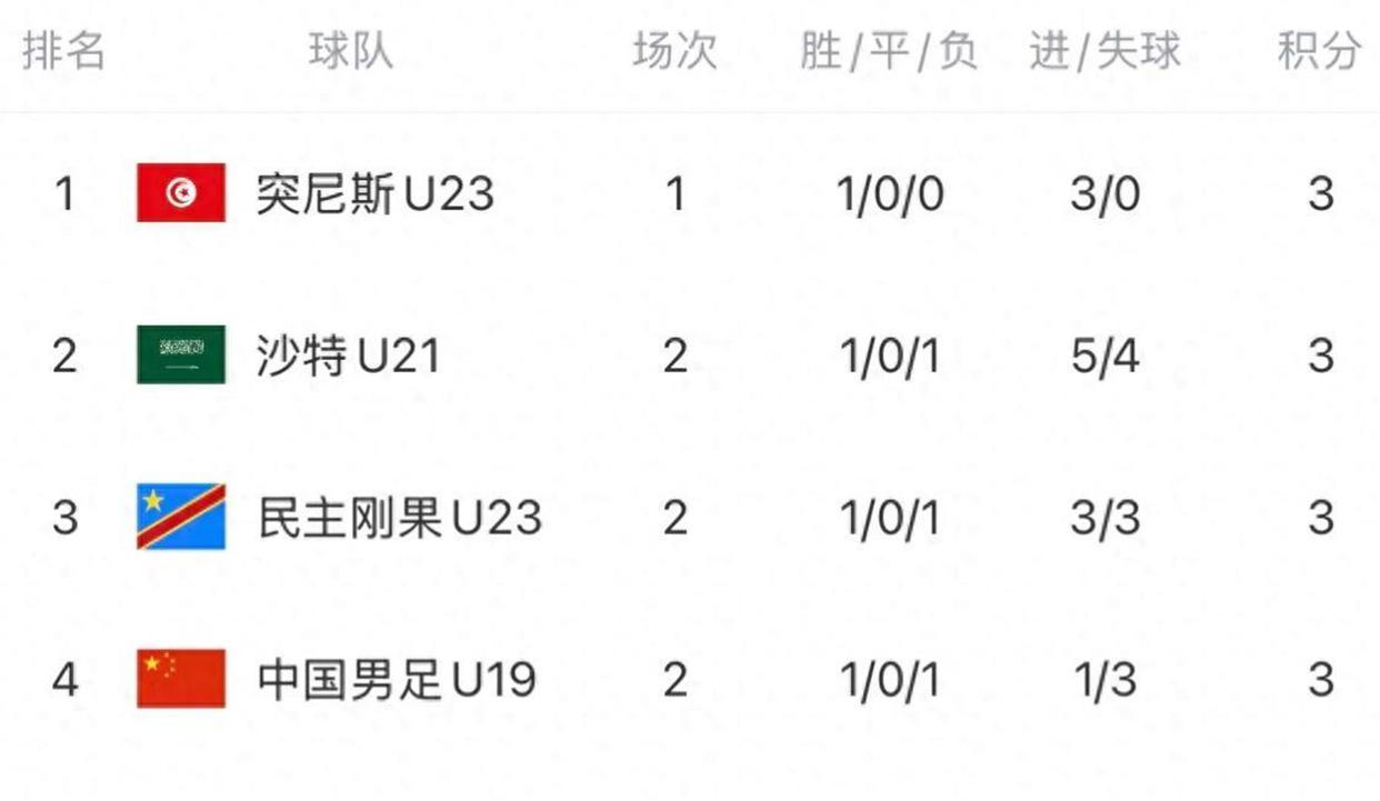 国足土伦杯还有机会争夺小组第一！尽管昨天爆冷输给刚果！但好在沙特赢了哥伦比亚！这
