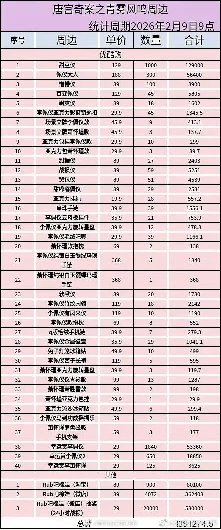 白鹿唐宫奇案周边销量破百万唐宫奇案周边销量已破百万 开播仅四天白鹿唐宫奇案周边销