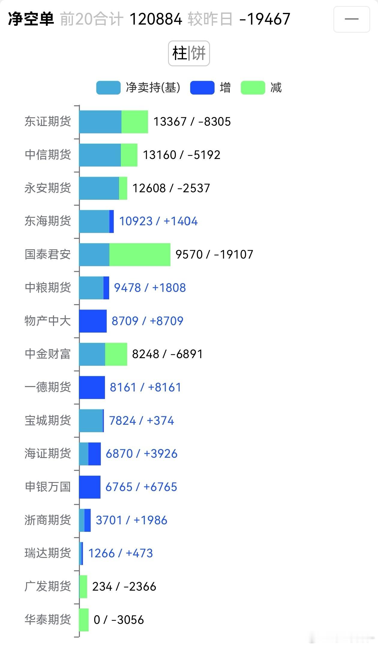焦煤 昨天我指出了盘面需要关注的位置大概在 1280/1290 附近，从实际表现
