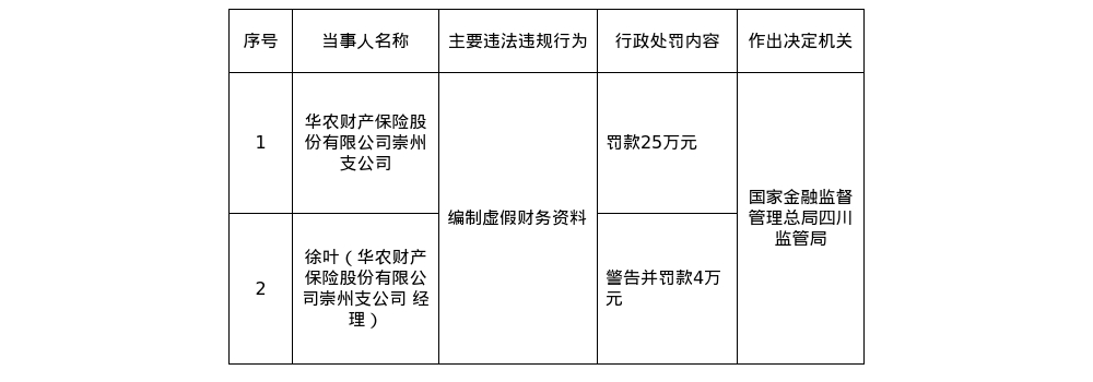 华农财险崇州支公司被罚25万，涉编制虚假财务资料