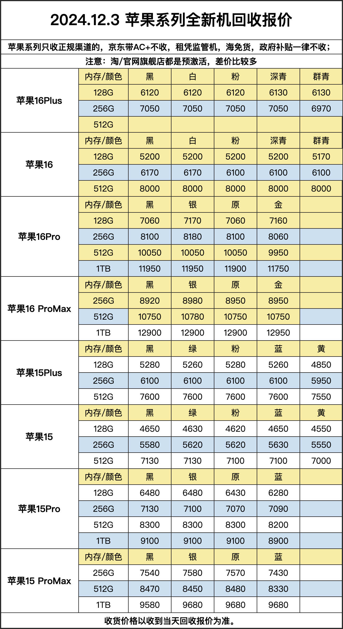 【12.3】各平台百补 16PM 收到通通可以寄过来回收🔥动动小手 赚点零花钱