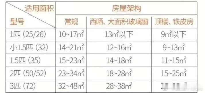空调选购最该看哪些参数 这个可得花点心思购买了，在广东，空调是能够用上大半年的家