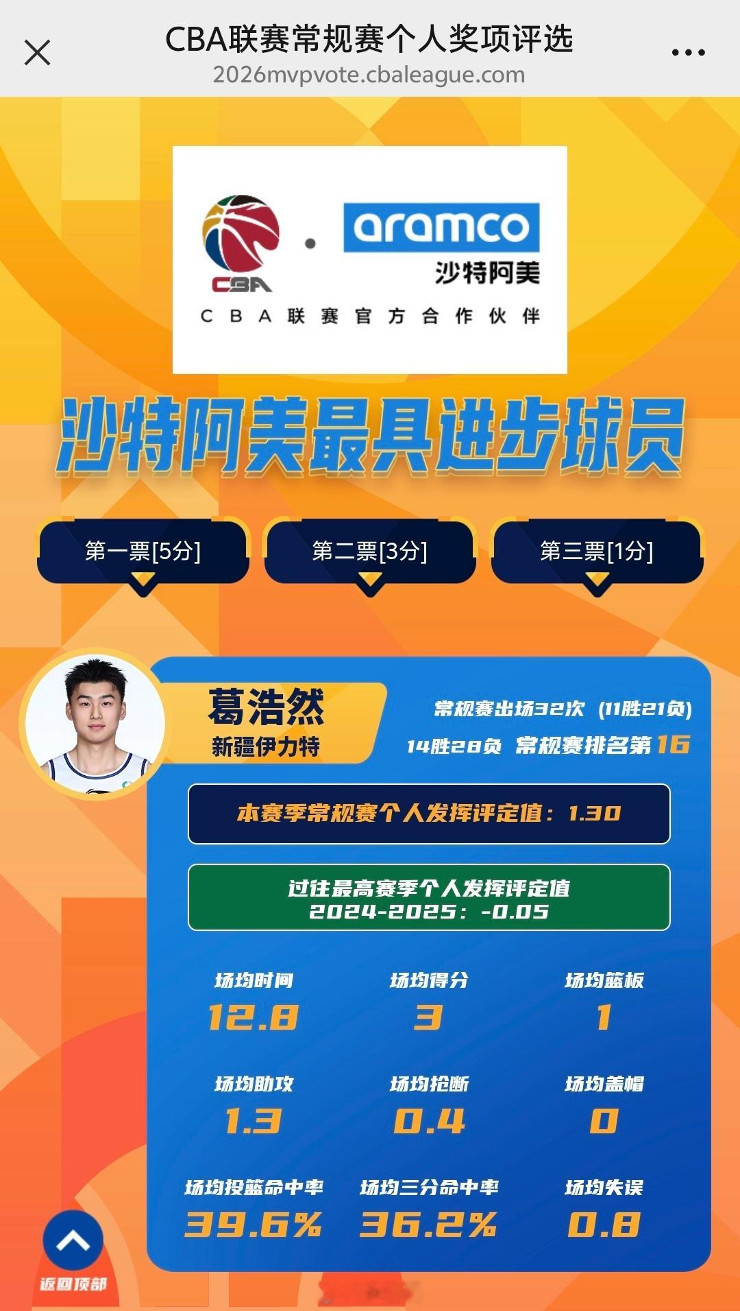 本赛季最具进步球员名单里，新疆队小将杨芮、葛浩然双双入选！期待两位年轻球员再接再