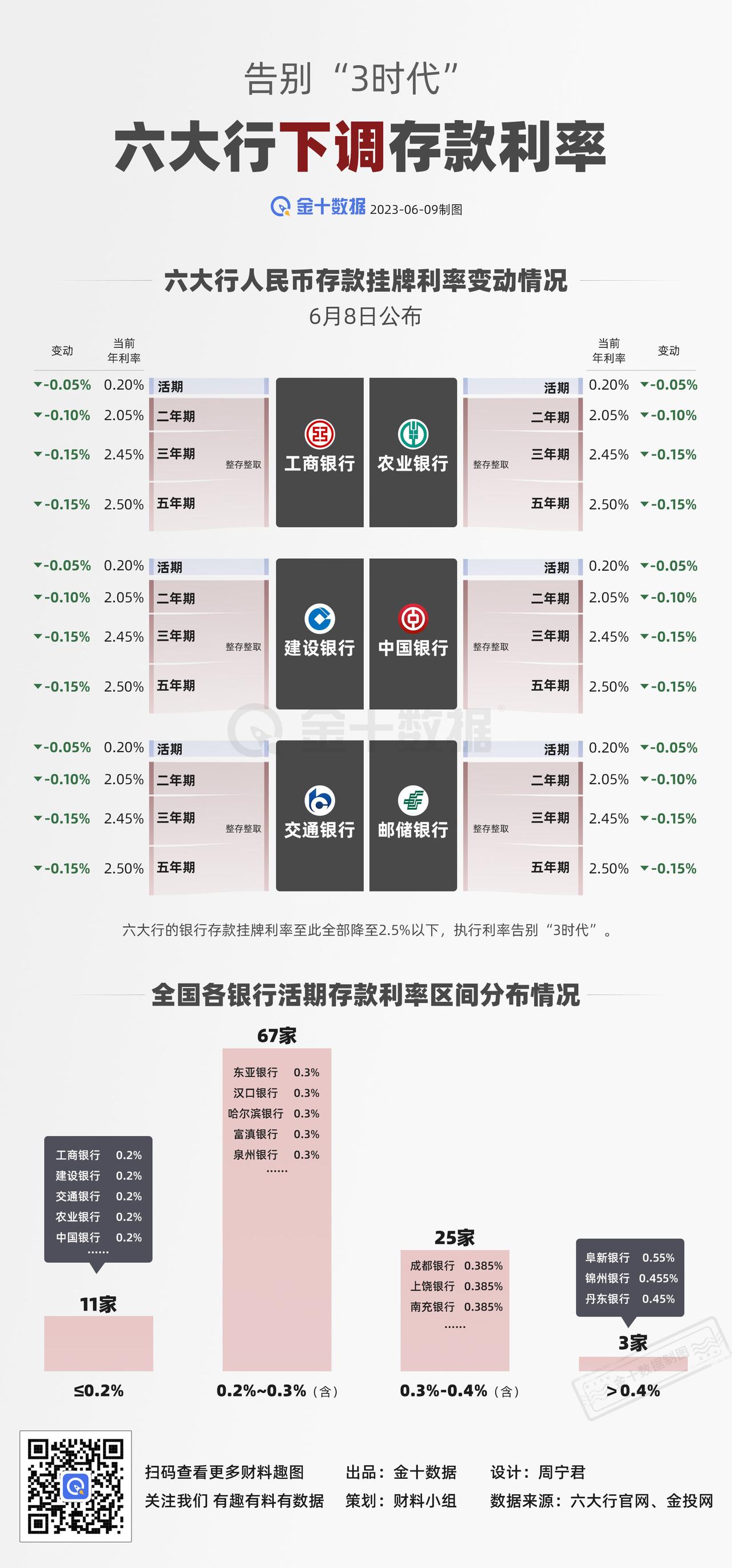 【告别“3时代” 六大行下调存款利率】六大行的银行存款利率全部降至2.5%以下，