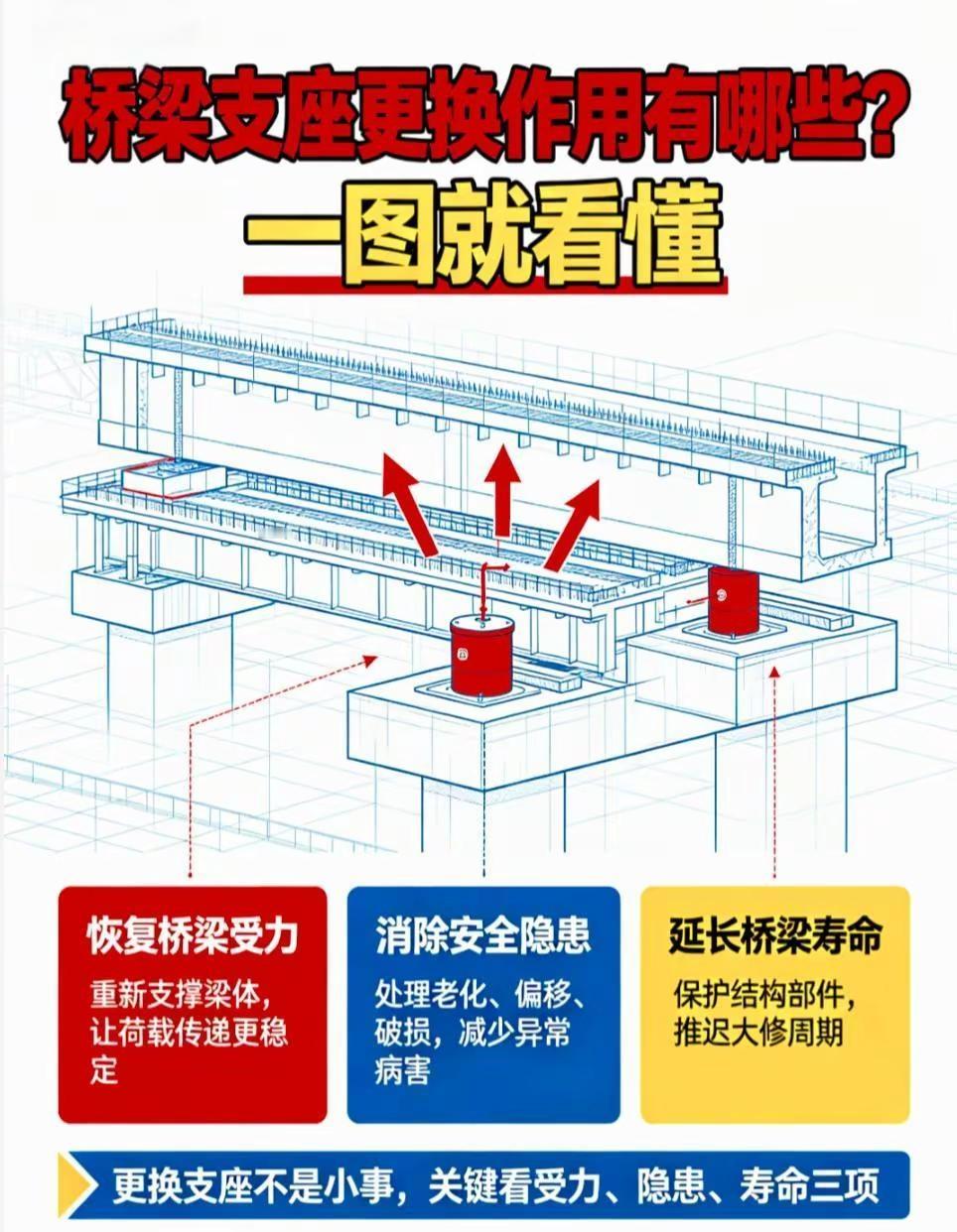 桥梁支座更换作用有哪些？一图就看懂桥梁支座更换作用有哪些，主要是恢复桥梁受力、消