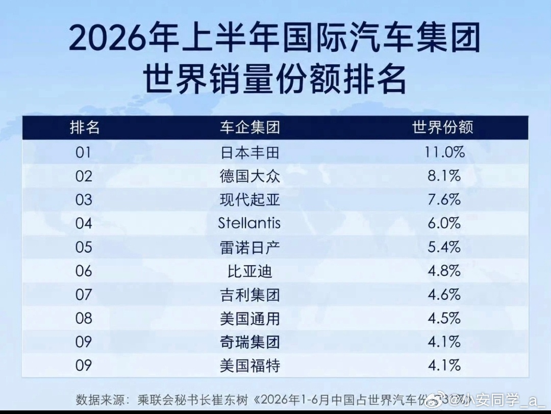 国际汽车集团世界销量份额排名：丰田以11%的市场份额稳居全球第一大众以8.1%位