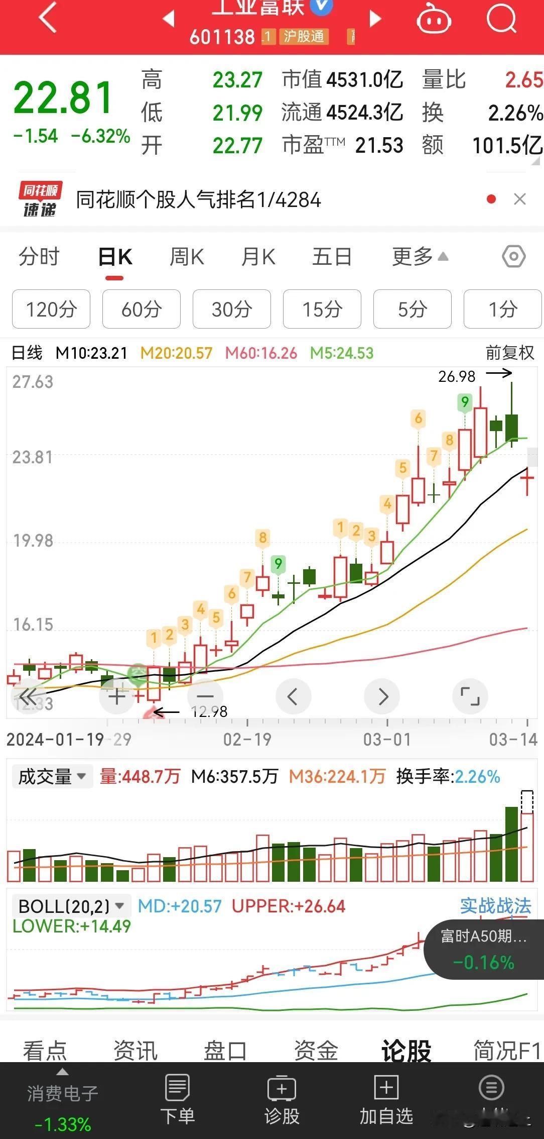 工业富联今日股价继续重挫 6%，昨天未发布年报之前，2 点肯定是有人提前抢跑了，